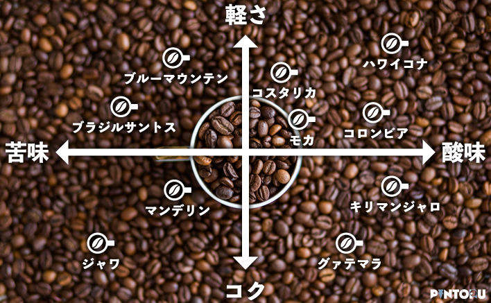 コーヒー豆の種類と味わい